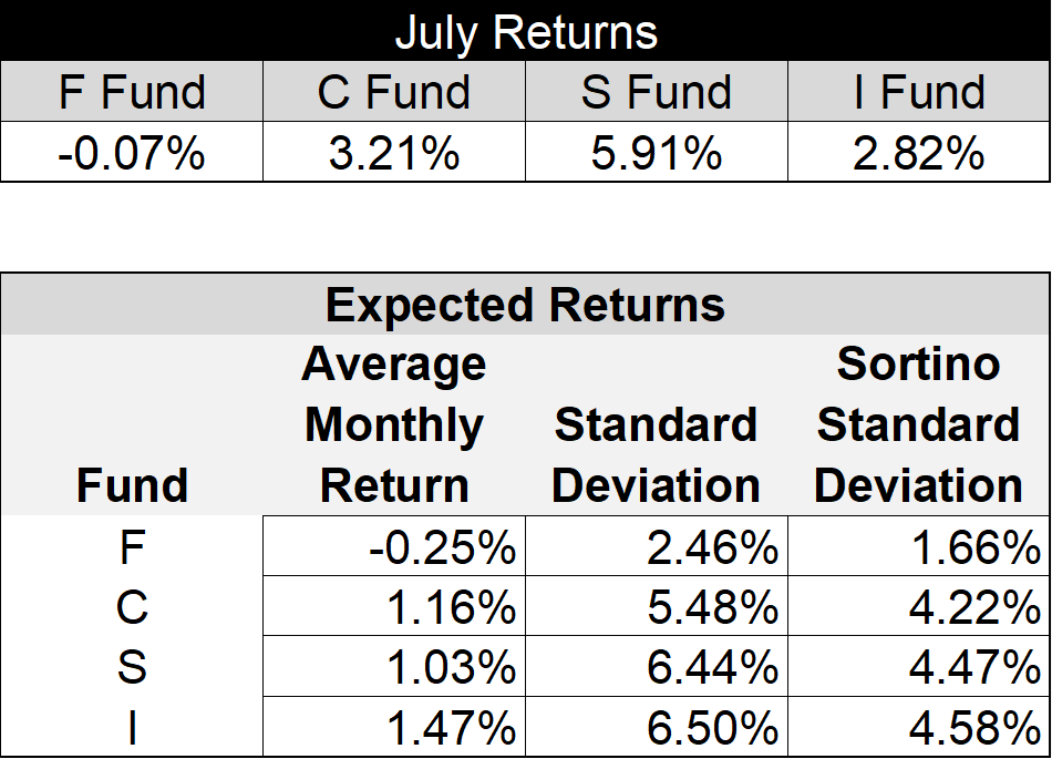 2023-August-InterestRatesRiseMarketDoesNotBlink-AugustAllocation