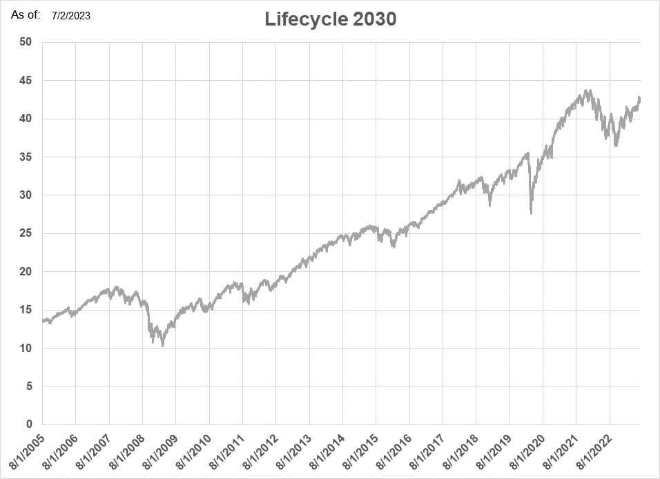 TSP Coach | Lifecycle 2030 Fund